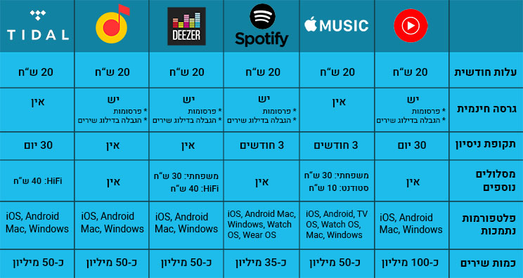 הקרב על האוזן: איזה שירות מוזיקה ייתן לכם יותר?